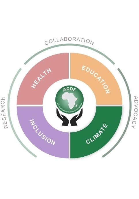 ACDF framework diagram showing four focus areas: Health, Education, Climate, and Inclusion. The Climate focus area is visually highlighted. An outer ring represents the cross-cutting approaches of Collaboration, Advocacy, and Research.