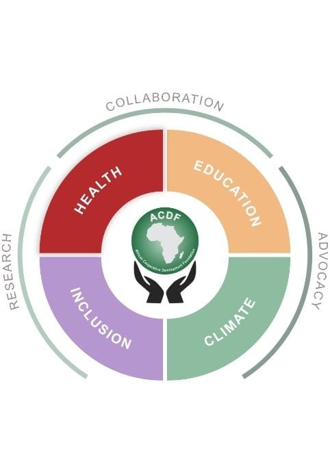 ACDF framework diagram showing four focus areas: Health, Education, Climate, and Inclusion. The Health focus area is visually highlighted. An outer ring represents the cross-cutting approaches of Collaboration, Advocacy, and Research.