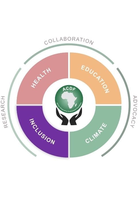 ACDF framework diagram showing four focus areas: Health, Education, Climate, and Inclusion. The Inclusion focus area is visually highlighted. An outer ring represents the cross-cutting approaches of Collaboration, Advocacy, and Research.